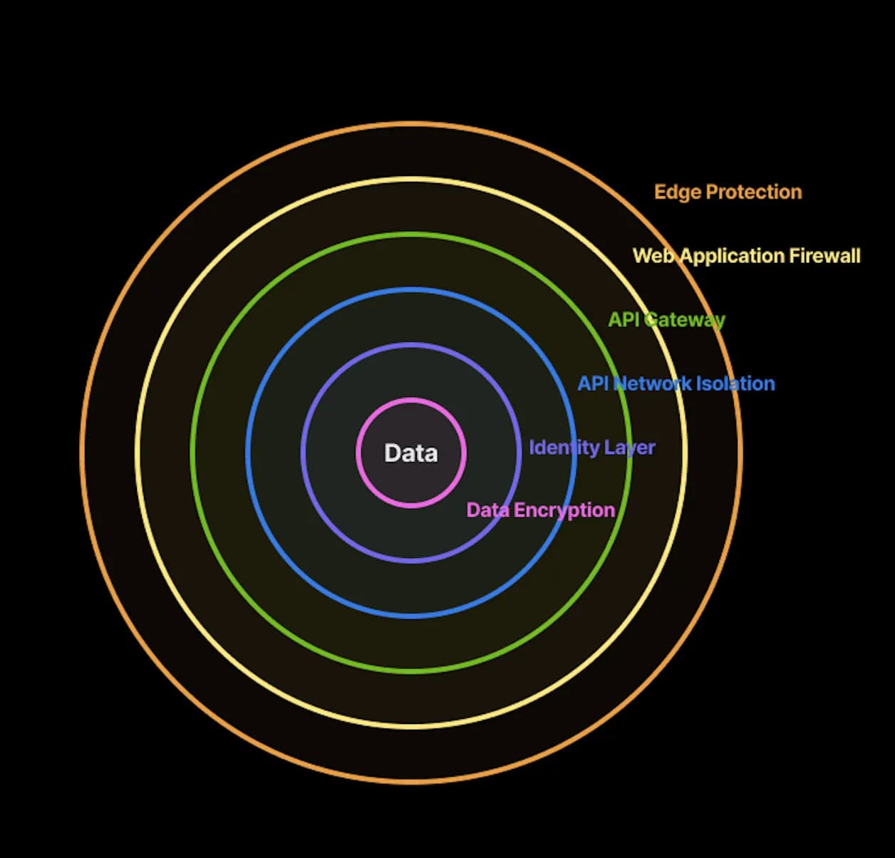 6 Layer Security Architecture Diagram